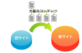 大規模サイトのCMS移行案件
