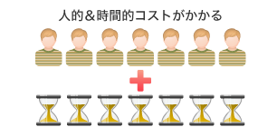 人的、時間的コストがかかる