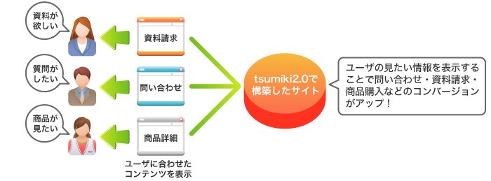 LPO機能