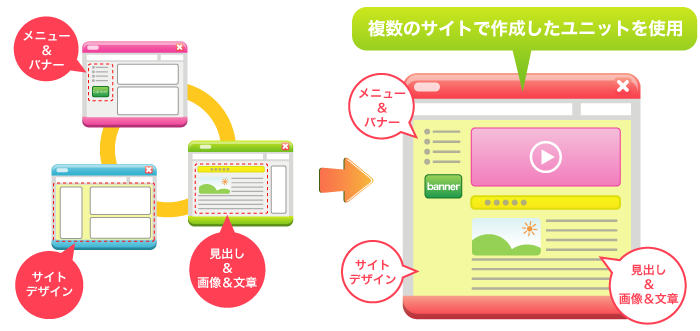 制作を楽しくする「ユニット」とは？