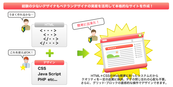 経験の少ないデザイナもベテランデザイナの資産を活用して本格的なサイトを作成！