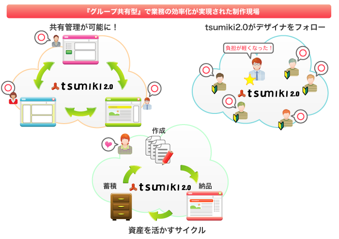 『グループ共有型』で業務の効率化が実現された制作現場