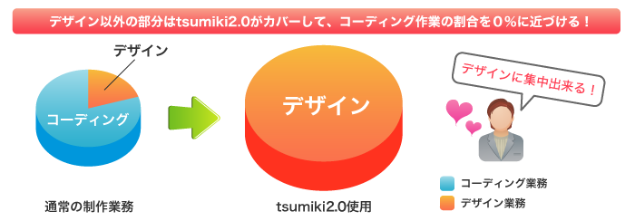 デザイン以外の部分はtsumiki2.0がカバーして、コーディング作業の割合を０％に近づける！