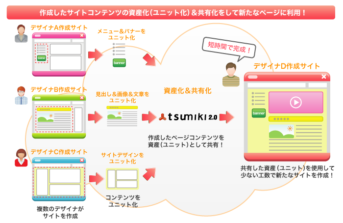 作成したサイトコンテンツの資産化(ユニット化)＆共有化をして新たなページに利用！